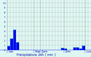 Graphique des précipitations prvues pour Saint-Baudille-de-la-Tour