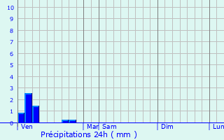 Graphique des précipitations prvues pour Serans