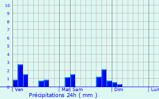 Graphique des précipitations prvues pour Le Miroir