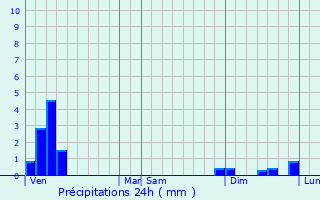 Graphique des précipitations prvues pour Dizimieu