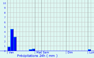 Graphique des précipitations prvues pour Chamant