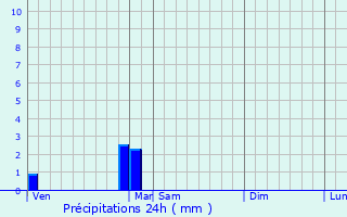 Graphique des précipitations prvues pour Neuvy