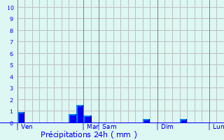 Graphique des précipitations prvues pour Romagny-sous-Rougemont