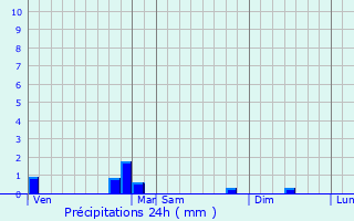 Graphique des précipitations prvues pour Leval