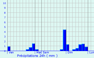 Graphique des précipitations prvues pour Le Buisson-de-Cadouin