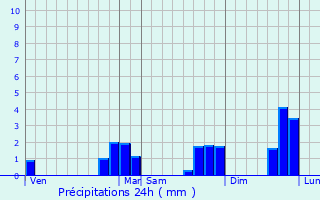 Graphique des précipitations prvues pour Plescop