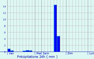 Graphique des précipitations prvues pour Lede