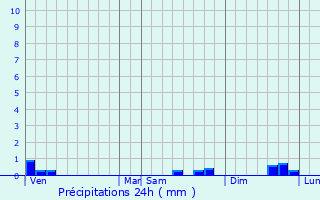 Graphique des précipitations prvues pour Lignires