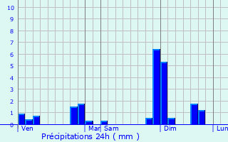 Graphique des précipitations prvues pour Beaupouyet