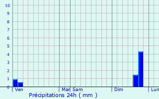 Graphique des précipitations prvues pour Saint-Martin-de-Castillon