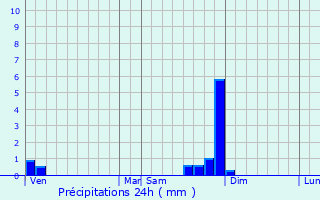 Graphique des précipitations prvues pour Semons