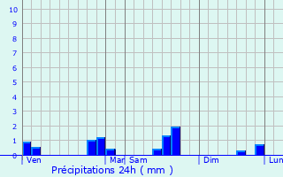 Graphique des précipitations prvues pour Aingoulaincourt