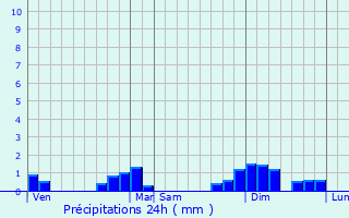 Graphique des précipitations prvues pour La Chapelle-sur-Coise
