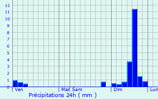Graphique des précipitations prvues pour Laval-Pradel