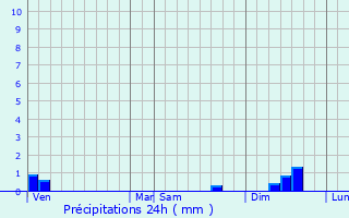 Graphique des précipitations prvues pour Soulan