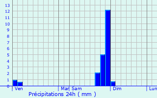 Graphique des précipitations prvues pour Saint-Uze