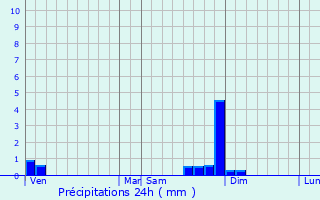 Graphique des précipitations prvues pour Saint-Agnin-sur-Bion