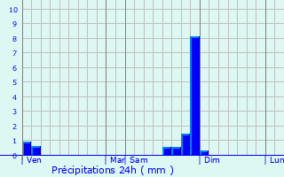 Graphique des précipitations prvues pour Pommier-de-Beaurepaire