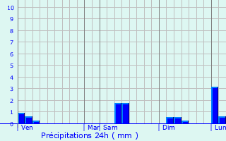 Graphique des précipitations prvues pour Monthiers