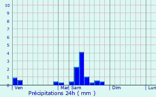 Graphique des précipitations prvues pour Saffres