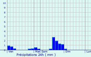Graphique des précipitations prvues pour Vernay