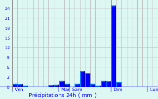 Graphique des précipitations prvues pour Reiningue