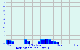 Graphique des précipitations prvues pour Uxeau