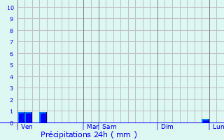 Graphique des précipitations prvues pour Nourray