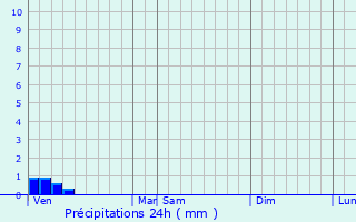 Graphique des précipitations prvues pour Saint-Sylvain