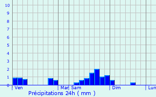 Graphique des précipitations prvues pour Chassy