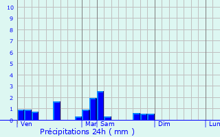 Graphique des précipitations prvues pour Martres-sur-Morge
