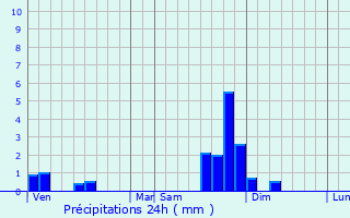 Graphique des précipitations prvues pour Montzic