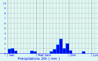 Graphique des précipitations prvues pour Ciry-le-Noble