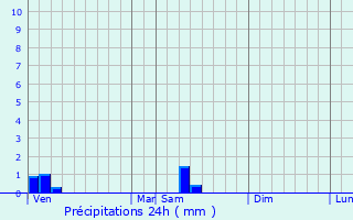 Graphique des précipitations prvues pour Arnac-la-Poste