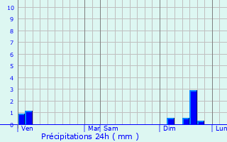 Graphique des précipitations prvues pour Les Aires