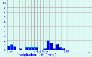 Graphique des précipitations prvues pour Bellenaves