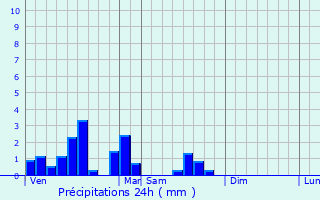 Graphique des précipitations prvues pour Courcelles-les-Lens