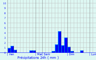Graphique des précipitations prvues pour Marcilly-la-Gueurce