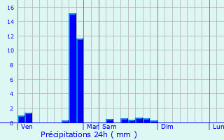 Graphique des précipitations prvues pour Saint-Pardoux-d