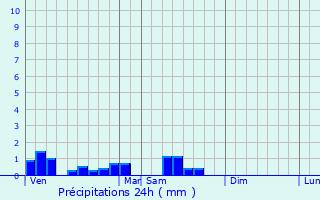 Graphique des précipitations prvues pour Archignat