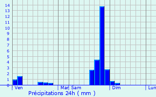 Graphique des précipitations prvues pour Carlat