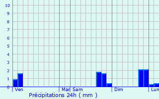 Graphique des précipitations prvues pour Pont-Salomon