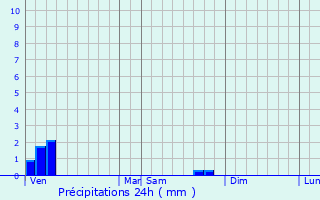 Graphique des précipitations prvues pour Asnans-Beauvoisin