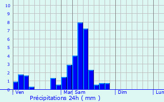 Graphique des précipitations prvues pour Salenthal