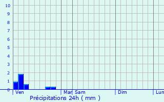 Graphique des précipitations prvues pour Gadencourt