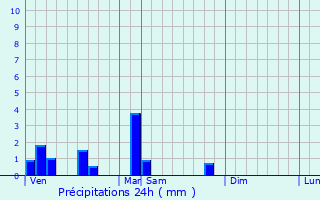 Graphique des précipitations prvues pour Matour