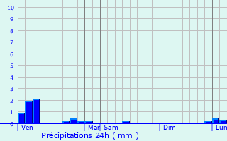 Graphique des précipitations prvues pour Bthencourt
