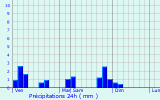 Graphique des précipitations prvues pour Maynal