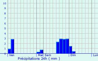 Graphique des précipitations prvues pour Biviers