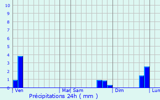 Graphique des précipitations prvues pour Tartaras